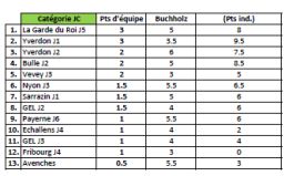 Classement CLJ3