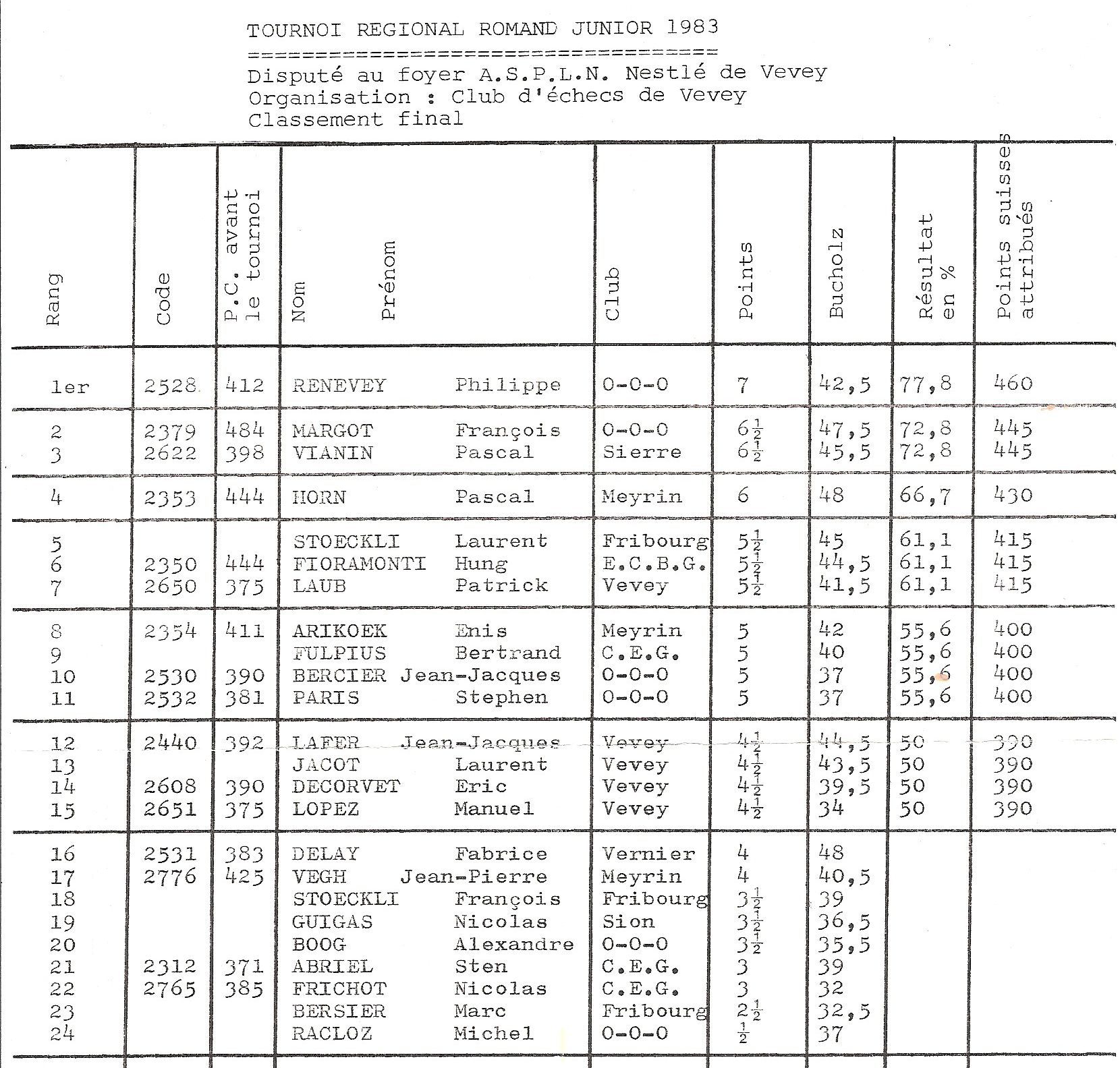 Tournoi Régional Romand Junior 1983